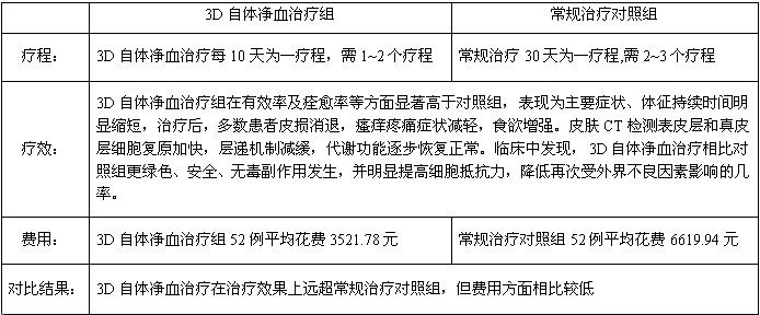 3D自体免疫疗法【功效对比】
